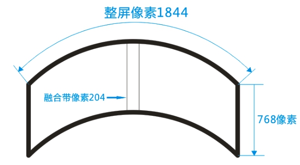 双通道弧幕系统像素分布图